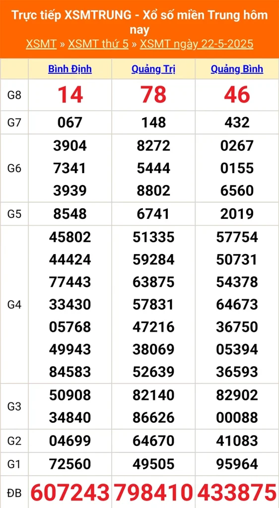Cập nhật lại kết quả XSMT tháng trước ngày 22/05/2025