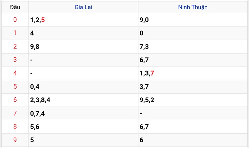 Thống kê các đầu số đã về, chưa về