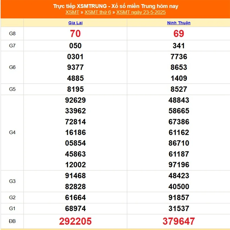 Phân tích lại kết quả kỳ trước ngày 23/05/2025