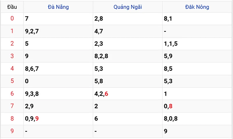 Thống kê các đầu số đã về, chưa về