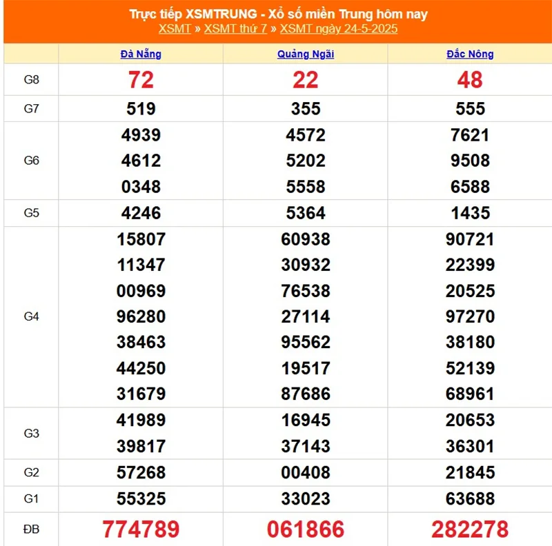 Cập nhật lại kết quả XSMT tháng trước ngày 25/05/2025