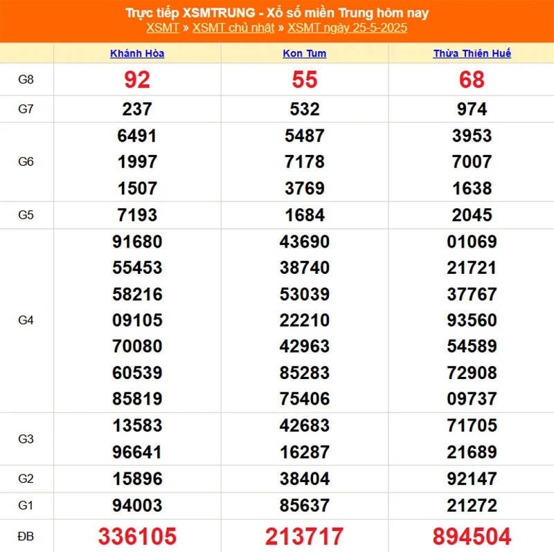 Cập nhật lại kết quả XSMT tháng trước ngày 25/05/2025