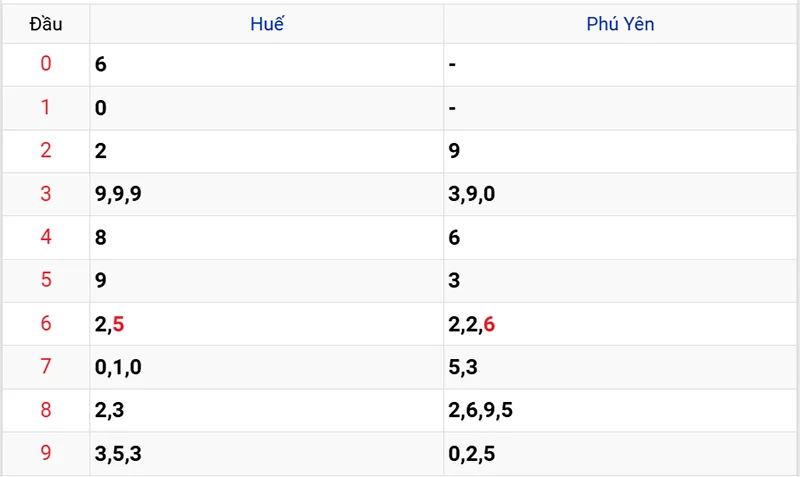Thống kê các đầu số đã về, chưa về