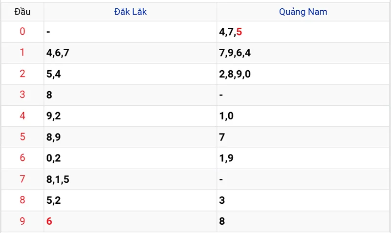 Thống kê các đầu số đã về, chưa về
