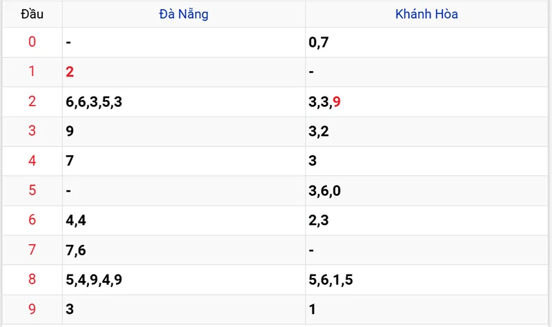 Thống kê các đầu số đã về, chưa về