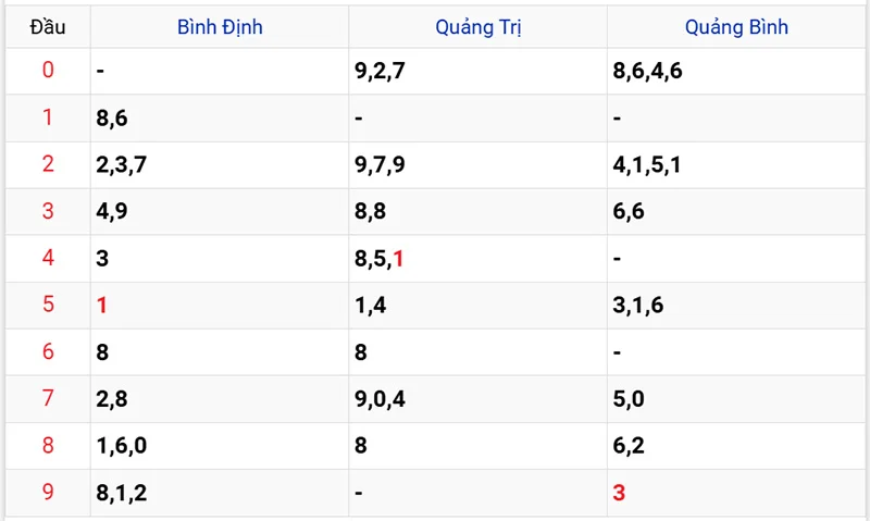 Thống kê các đầu số đã về, chưa về