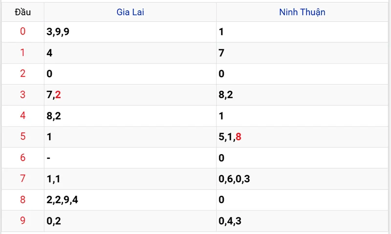 Thống kê các đầu số đã về, chưa về