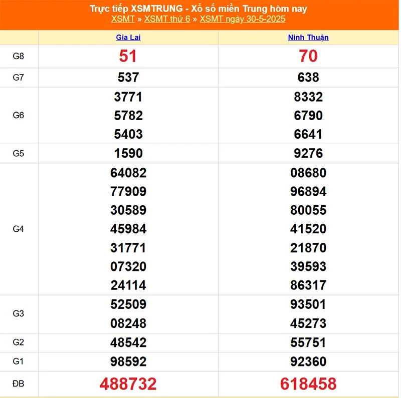 Xem lại kết quả XSMT của tháng trước trước ngày 30/05