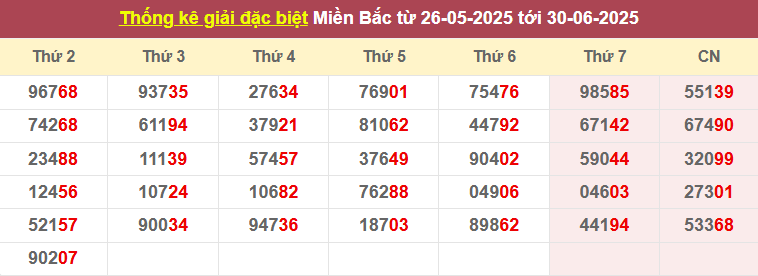 Thống kê giải đặc biệt từ 26/5/2025 tới 30/6/2025