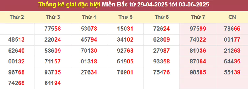 Thống kê giải đặc biệt từ 29/4/2025 tới 03/6/2025