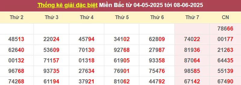 Thống kê giải đặc biệt từ 05/5/2025 tới 08/6/2025