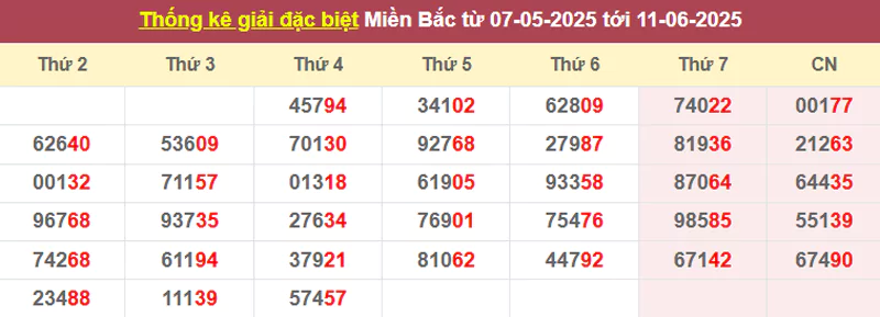 Thống kê giải đặc biệt từ 07/5/2025 tới 11/6/2025