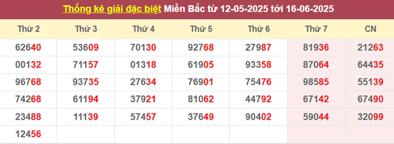 Thống kê giải đặc biệt từ 12/5/2025 tới 16/6/2025
