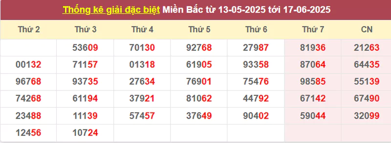 Thống kê giải đặc biệt từ 13/5/2025 tới 17/6/2025