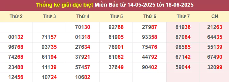 Thống kê giải đặc biệt từ 14/5/2025 tới 18/6/2025