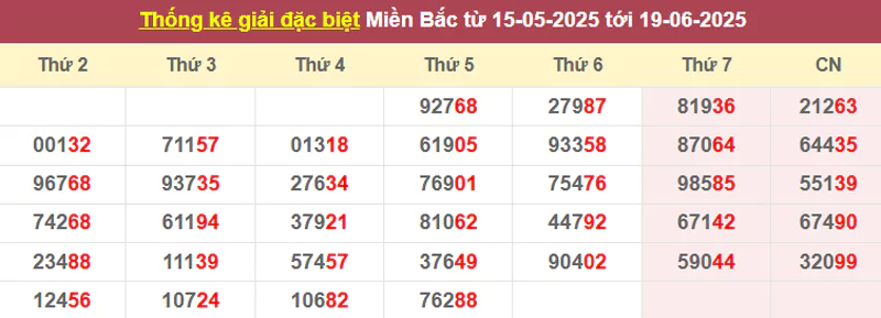 Thống kê giải đặc biệt từ 15/5/2025 tới 19/6/2025