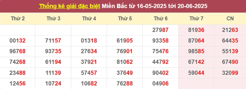 Thống kê giải đặc biệt từ 16/5/2025 tới 20/6/2025