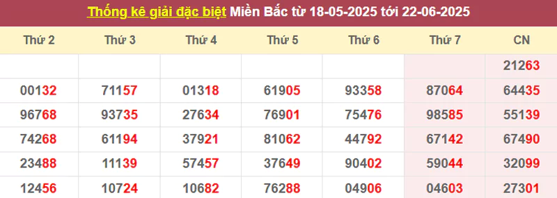 Thống kê giải đặc biệt từ 18/5/2025 tới 22/6/2025