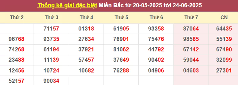 Thống kê giải đặc biệt từ 20/5/2025 tới 24/6/2025