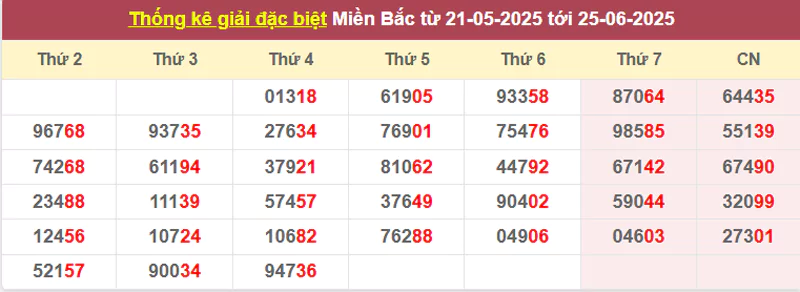 Thống kê giải đặc biệt từ 21/5/2025 tới 25/6/2025