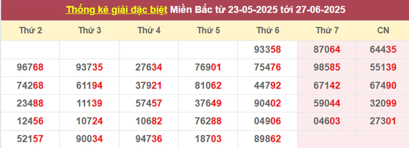 Thống kê giải đặc biệt từ 23/5/2025 tới 27/6/2025