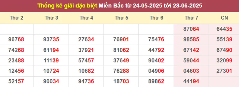 Thống kê giải đặc biệt từ 24/5/2025 tới 28/6/2025