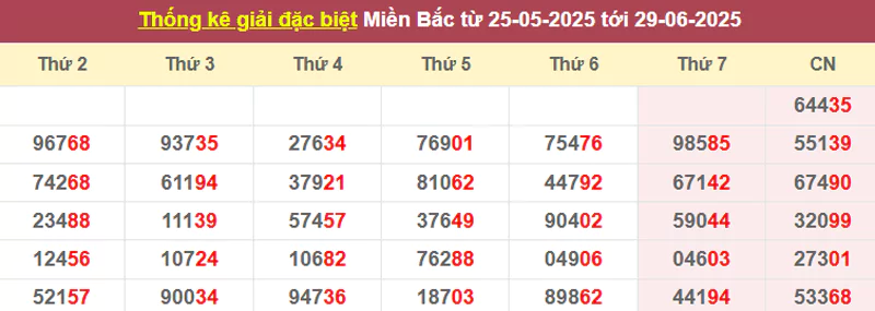 Thống kê giải đặc biệt từ 25/5/2025 tới 29/6/2025