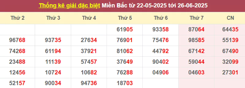 Thống kê giải đặc biệt từ 22/5/2025 tới 26/6/2025