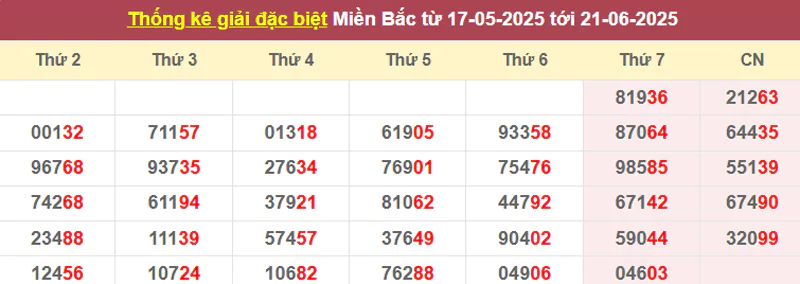 Thống kê giải đặc biệt từ 17/5/2025 tới 21/6/2025