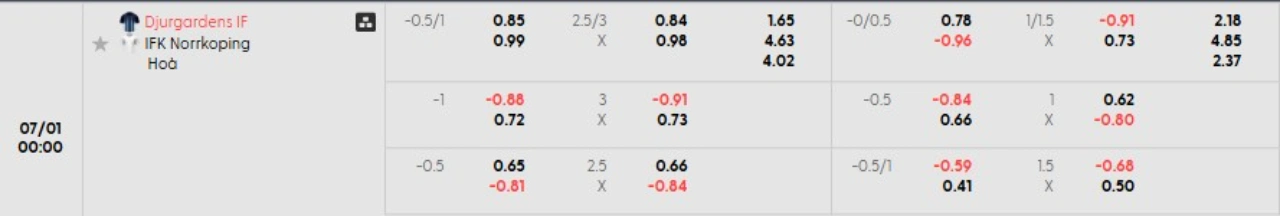 Phân tích kèo Djurgardens vs Norrkoping