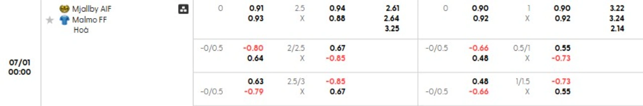 Phân tích kèo Mjallby vs Malmo