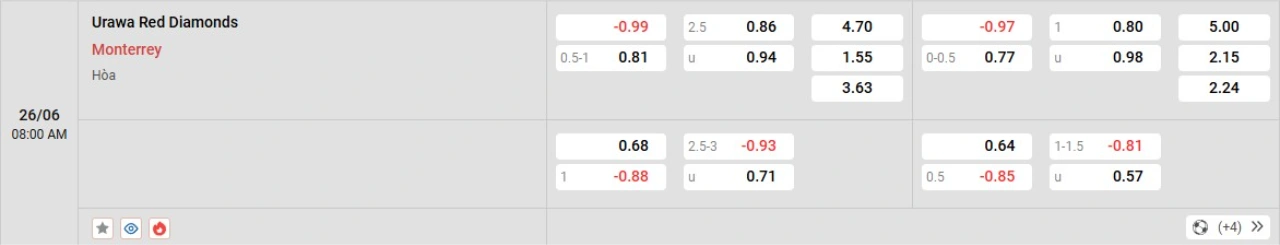 Phân tích kèo Urawa Red vs Monterrey