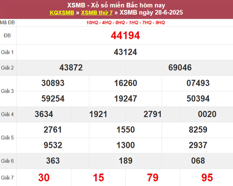 Thống kê XSMB hôm qua 28/6/2025