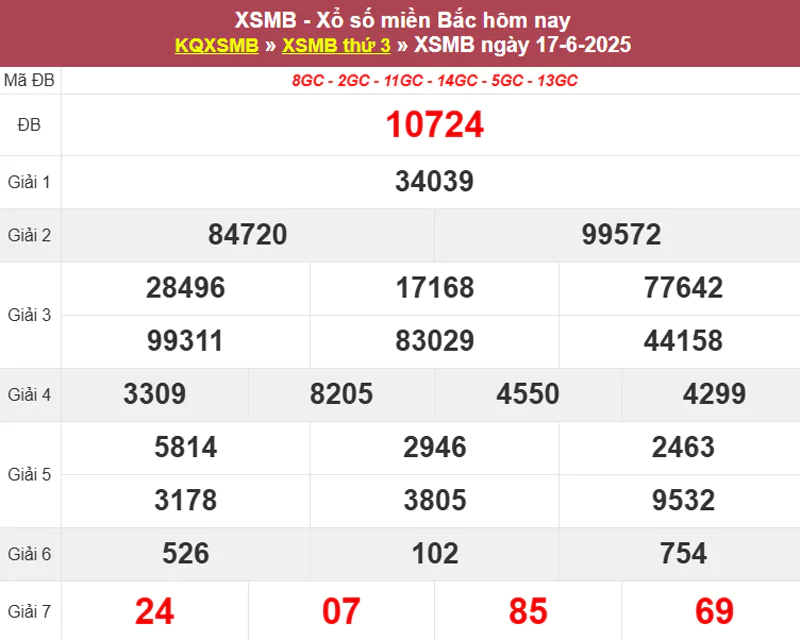 Thống kê XSMB hôm qua 17/6/2025