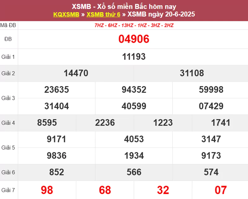 Thống kê XSMB hôm qua 20/6/2025