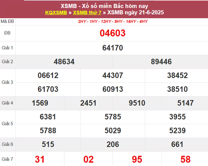 Thống kê XSMB hôm qua 21/6/2025