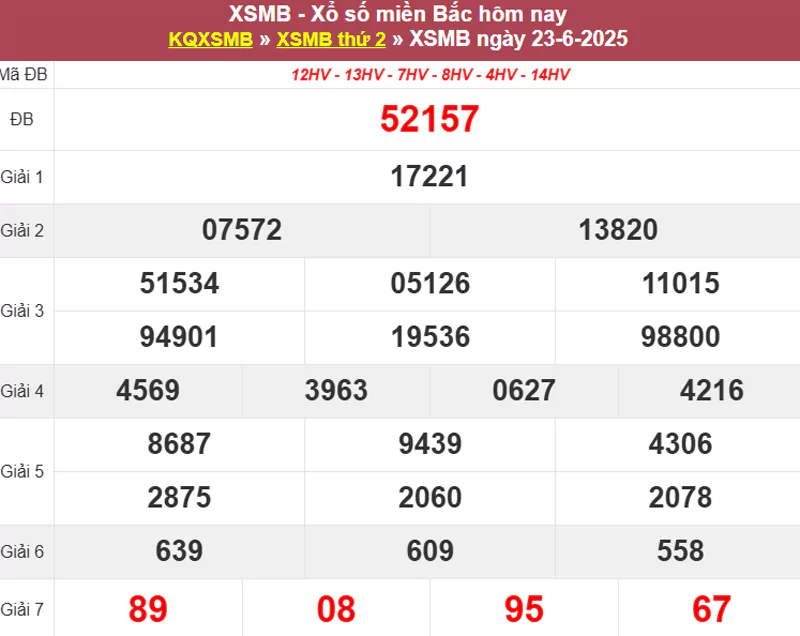 Thống kê XSMB hôm qua 23/6/2025