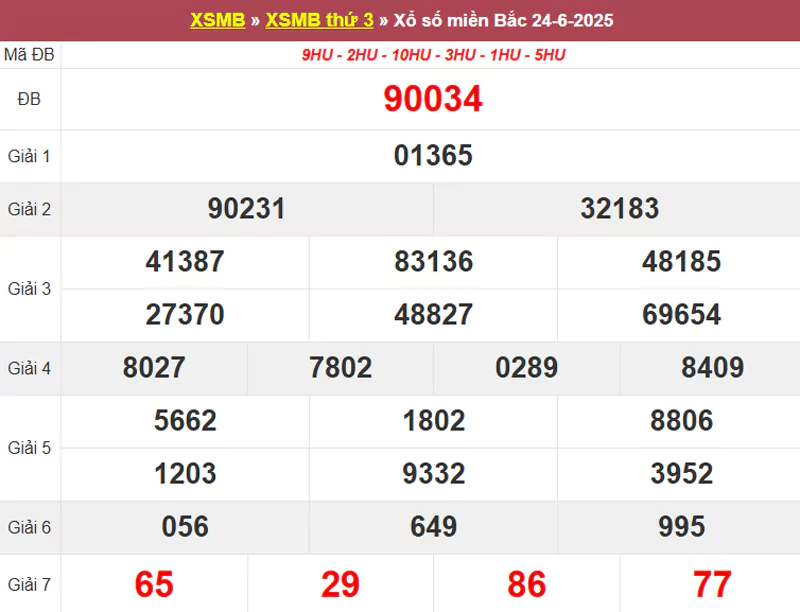 Thống kê XSMB hôm qua 24/6/2025