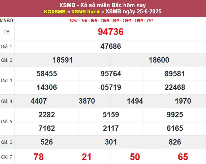 Thống kê XSMB hôm qua 25/6/2025