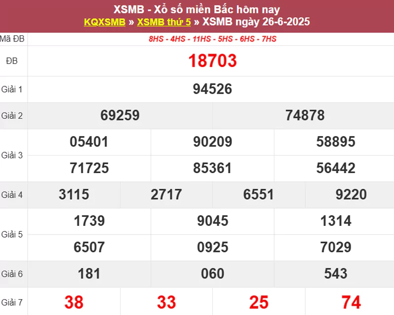 Thống kê XSMB hôm qua 26/6/2025