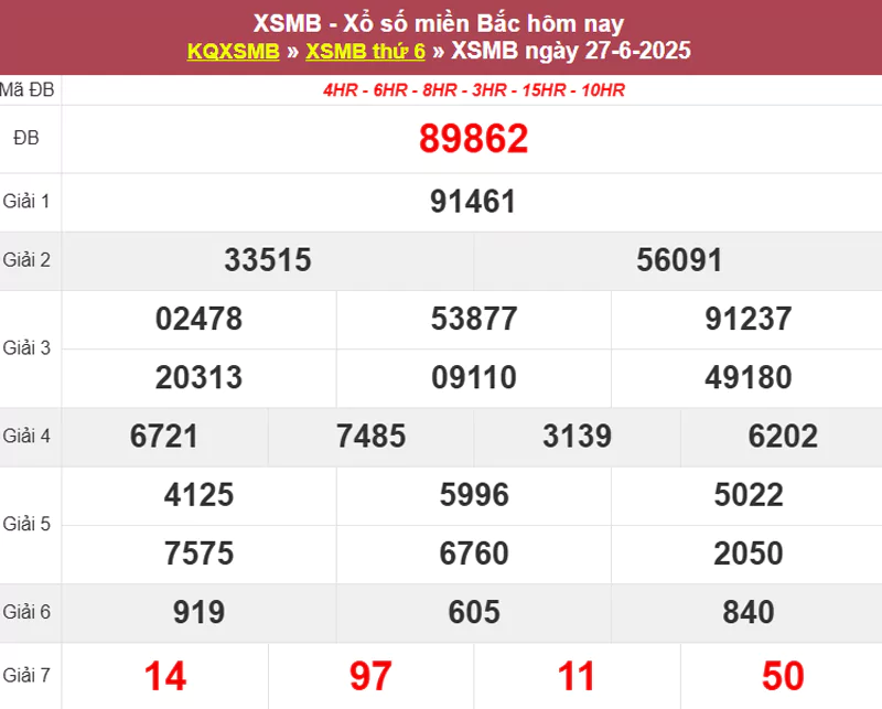 Thống kê XSMB hôm qua 27/6/2025