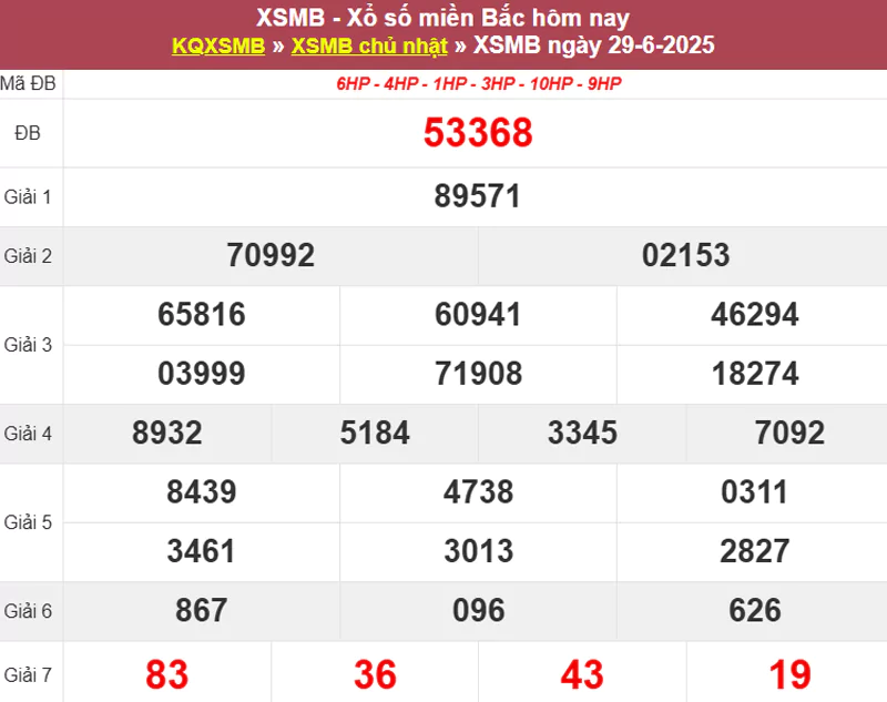 Thống kê XSMB hôm qua 29/6/2025