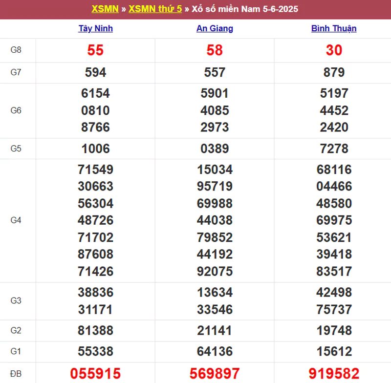 Thống kê kết quả XSMN tuần trước 05/6/2025