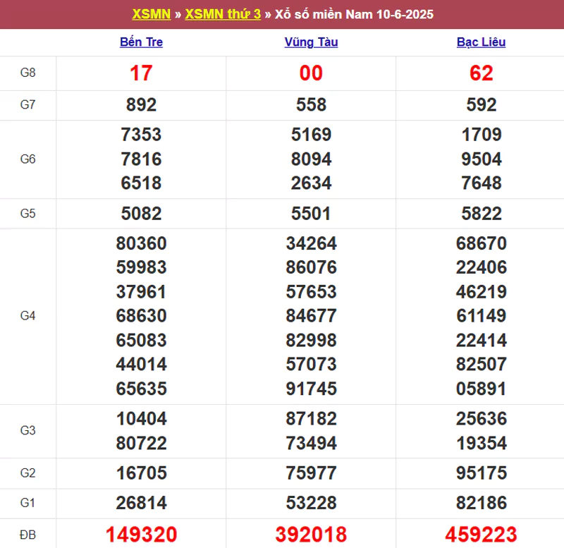 Thống kê kết quả XSMN tuần trước 17/6/2025