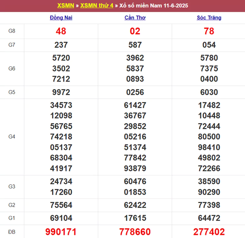 Thống kê kết quả XSMN tuần trước 11/6/2025