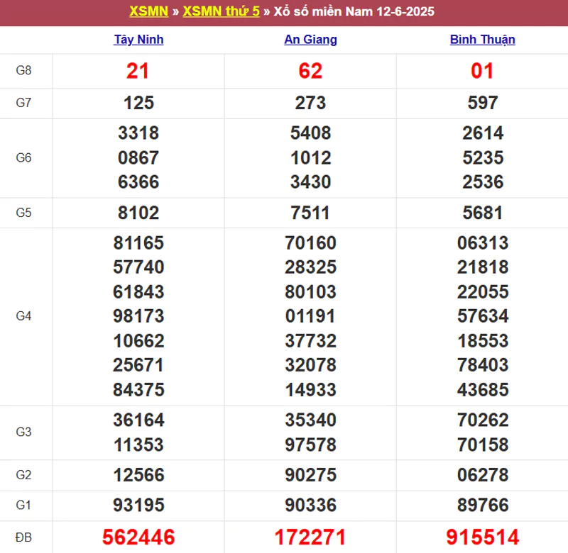 Thống kê kết quả XSMN tuần trước 12/6/2025
