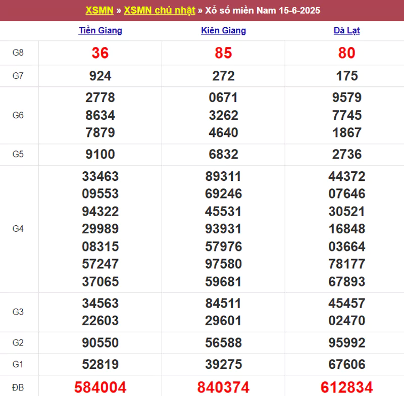 Thống kê kết quả XSMN tuần trước 15/6/2025