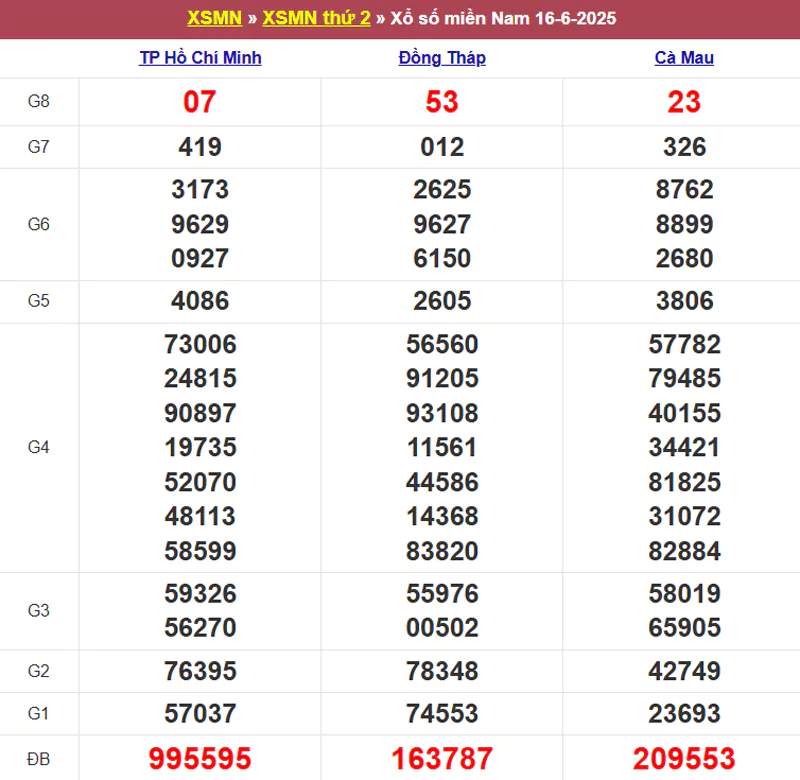 Thống kê kết quả XSMN tuần trước 16/6/2025