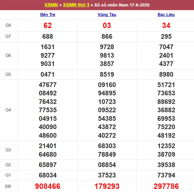 Thống kê kết quả XSMN tuần trước 17/6/2025