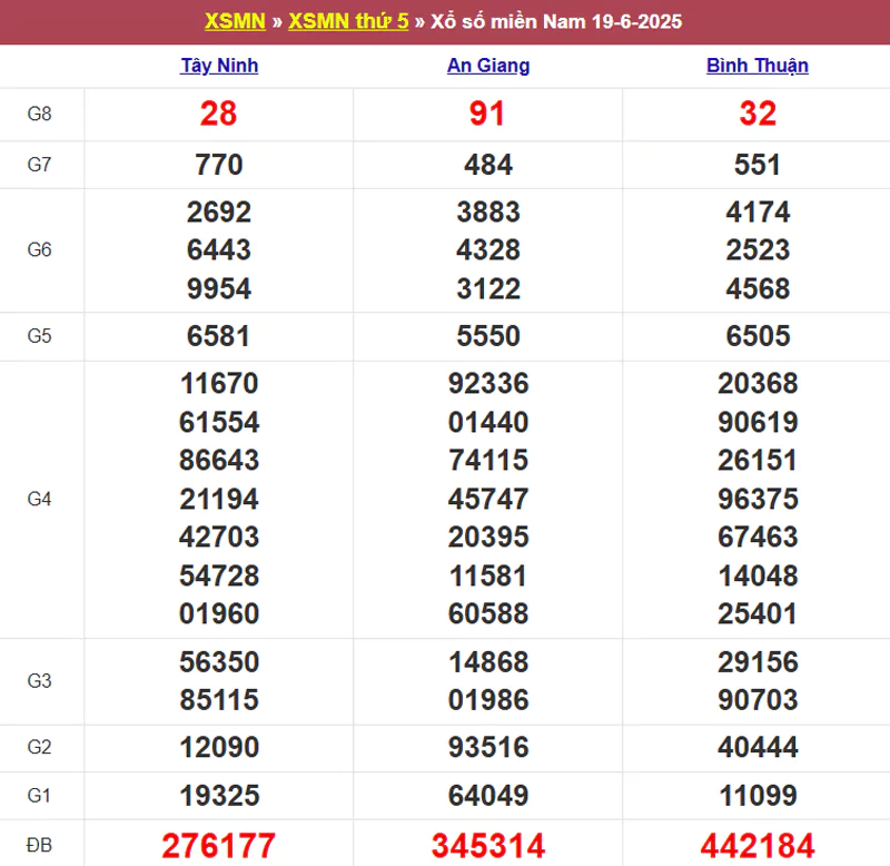 Thống kê kết quả XSMN tuần trước 19/6/2025